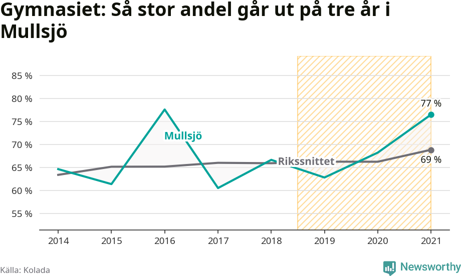 Graf: Andel som klarar gymnasiet på tre år i Mullsjö kommun
